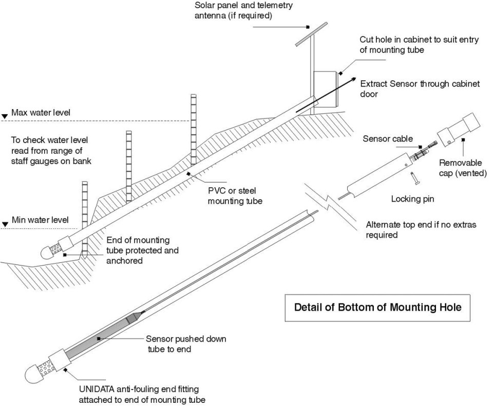 Groundwater / Bore Hole Monitoring | Unidata